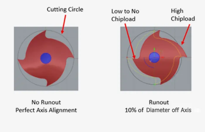 Klarigo de CNC-spindel-motora elĉerpiĝo